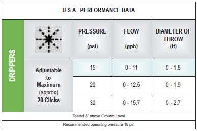 adjustable-dripper-performance