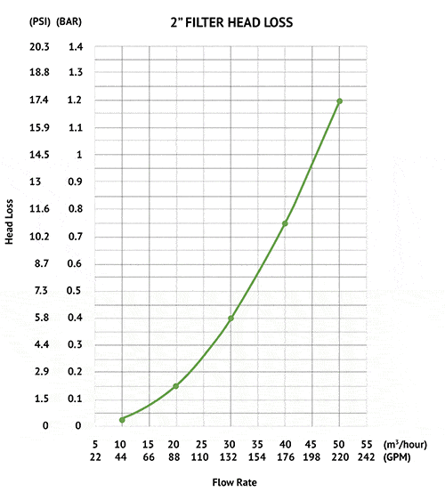 heavy duty filter head loss chart